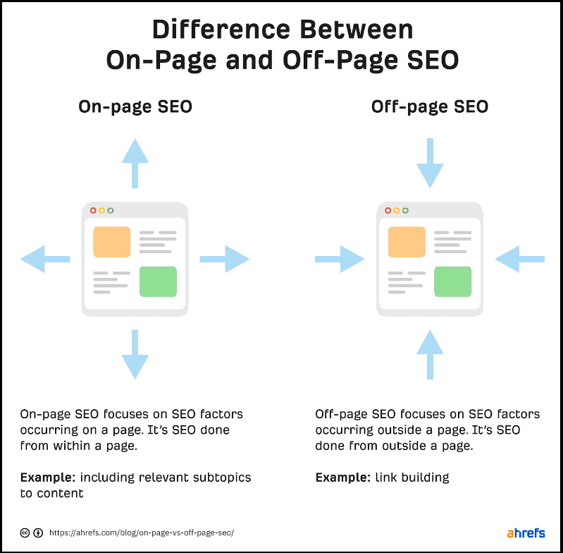 Difference between on-page SEO and off-page SEO (graphic by Ahrefs)