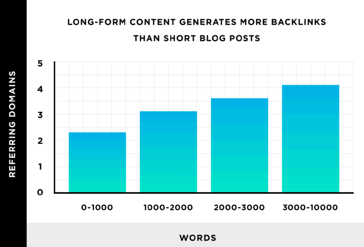 Long-form content generates more backlinks than short blog posts