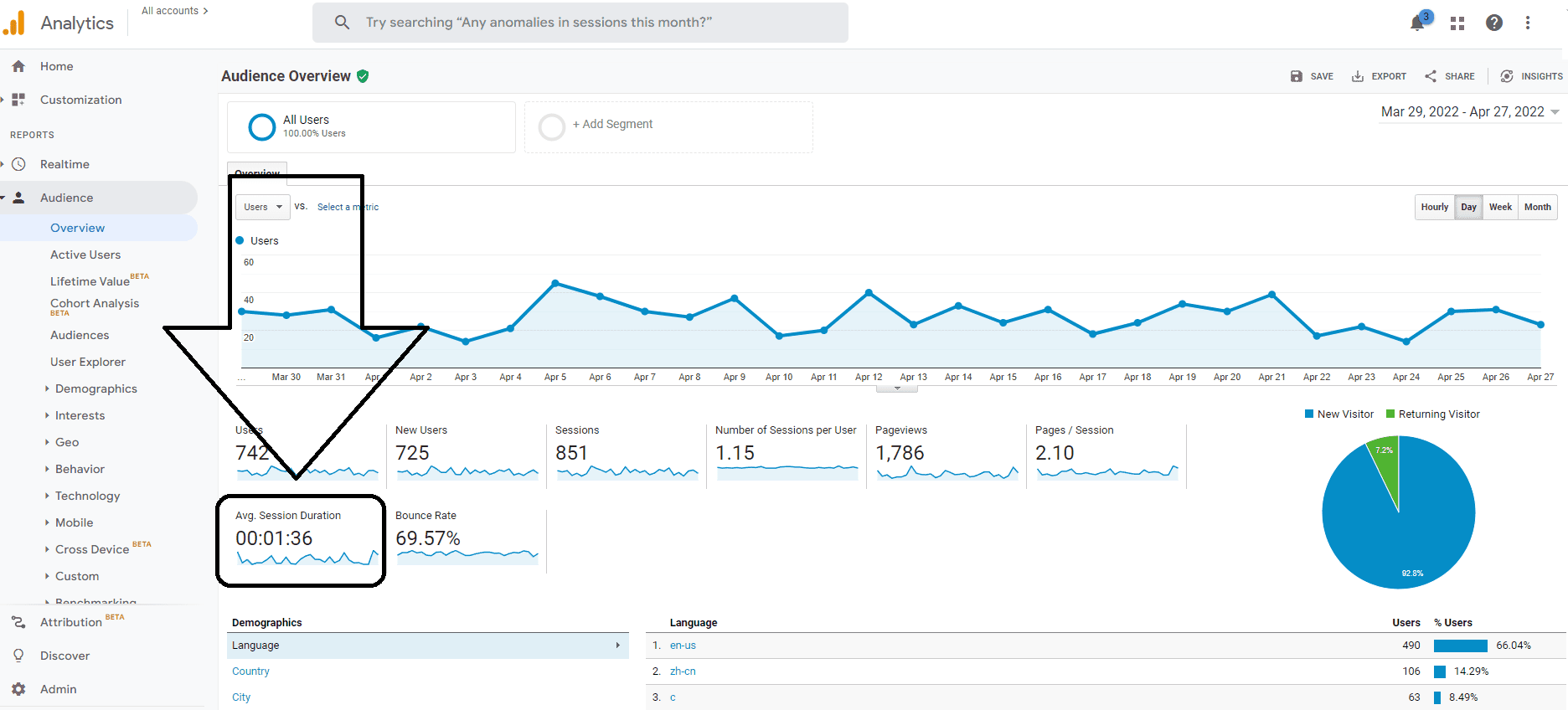 Average session duration highlighted in Google Analytics dashboard