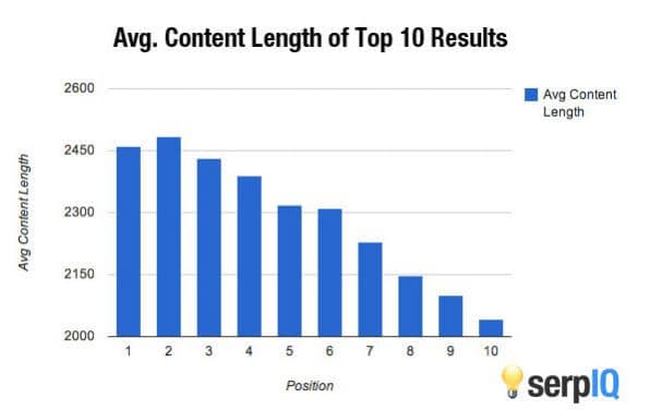 SerpIQ study of average content lenght of top 10 search results