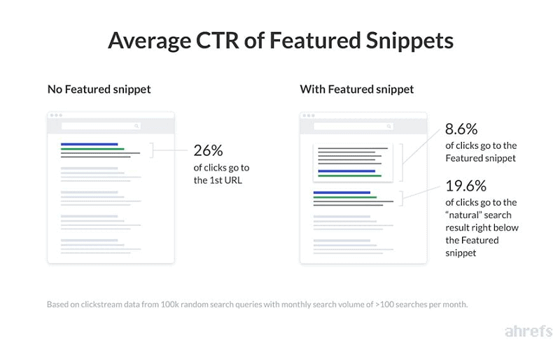 Average CTR of Featured Snippets: study by Ahrefs