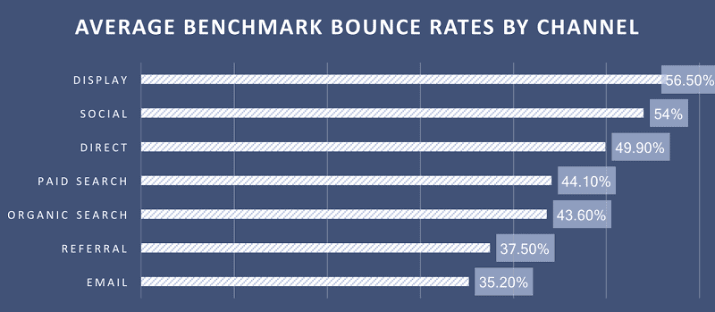 Average benchmark bounce rates by channel