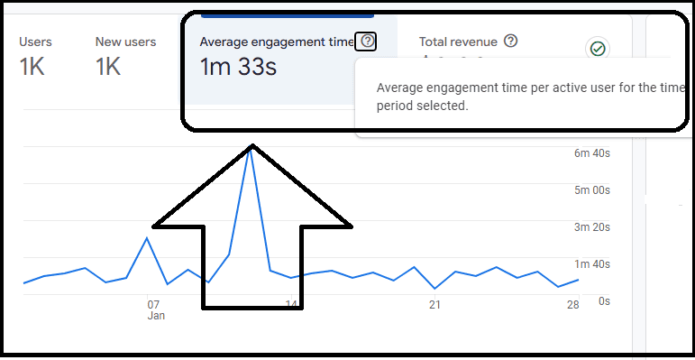 Average engagement time in GA4