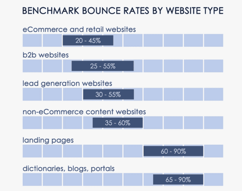 Benchmark bounce rates by website type