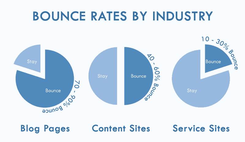 Bounce rates by industry (study by CXL.com)