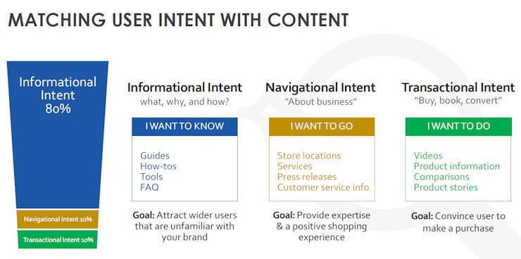 How to create content that matches user intent