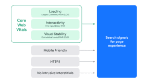 Core Web Vitals: The Comprehensive Guide