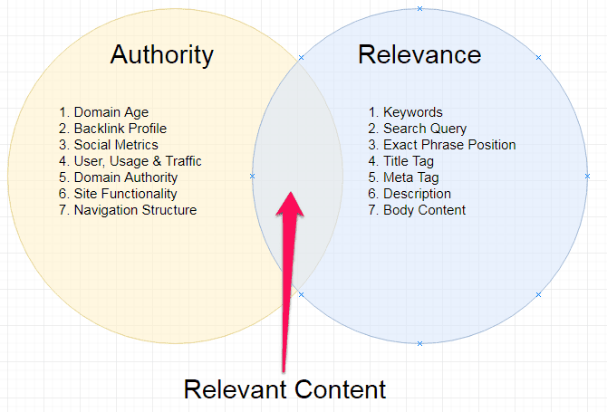 A visual explaining how to create relevant content