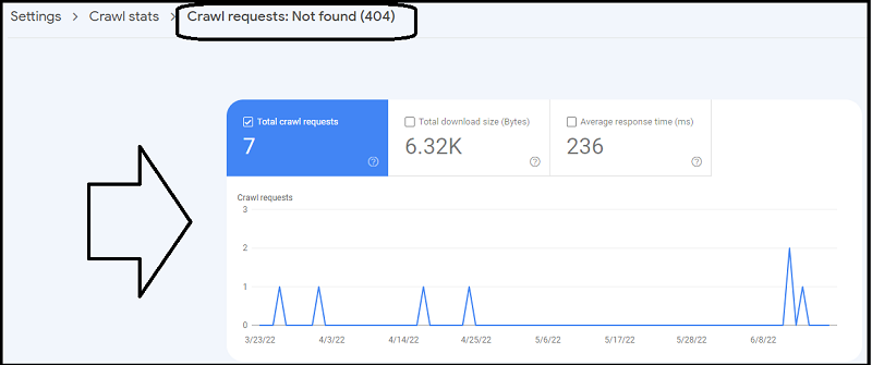 Checking "Crawl requests: Not found (404)" in Google Search Console