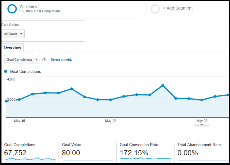 Monitor conversions SEO metric via Google Analytics