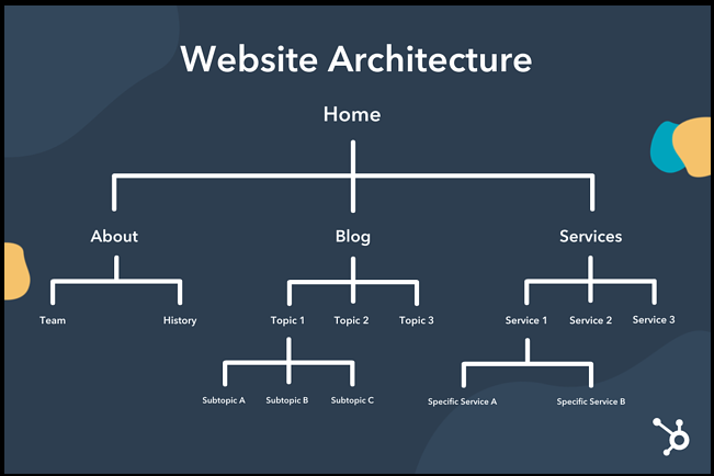 Example of a good website architecture