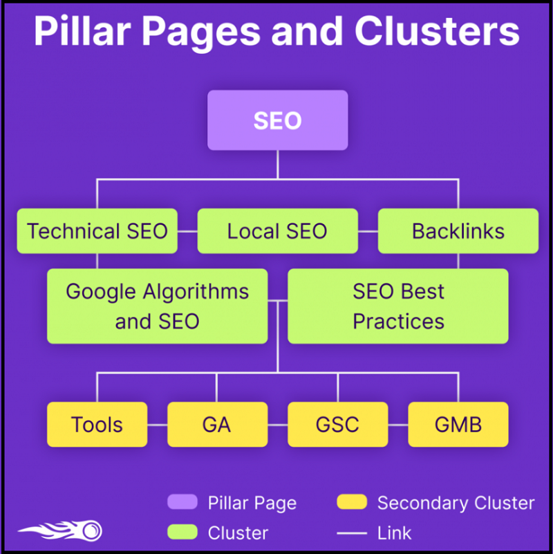 Example of pillar pages and clusters_by SEMrush