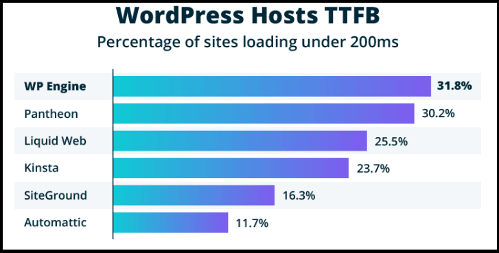 WordPress Hosts TTFB