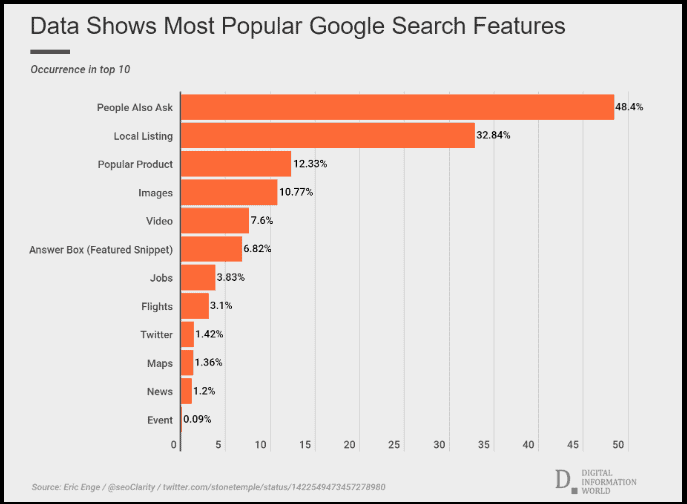 Data shows most popular google search features