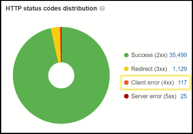 HTTP status codes distribution according to Ahrefs