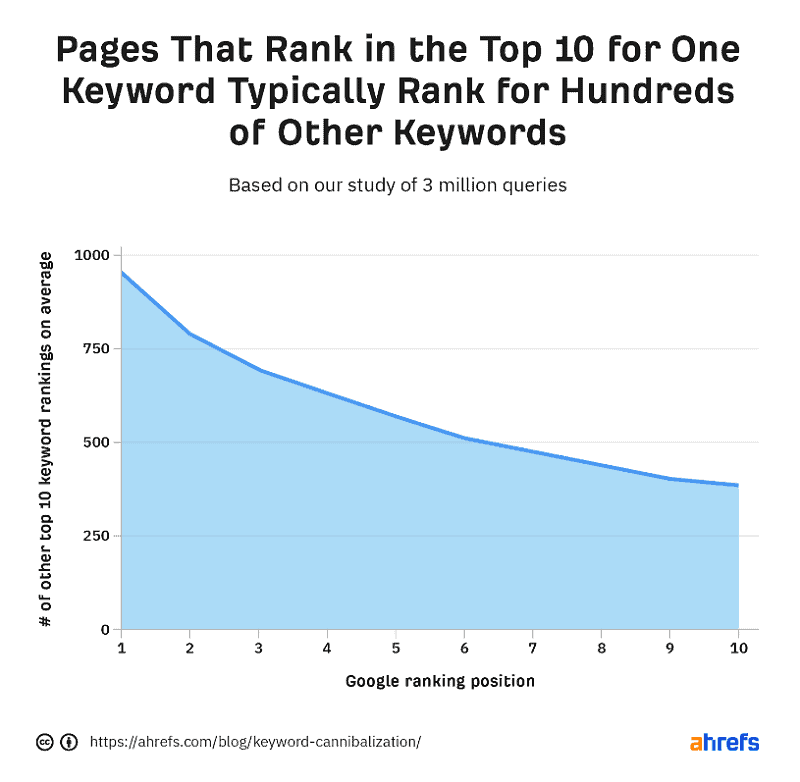 Pages that rank in the top 10 for one keyword typically rank for hundreds of other keywords (study by Ahrefs)
