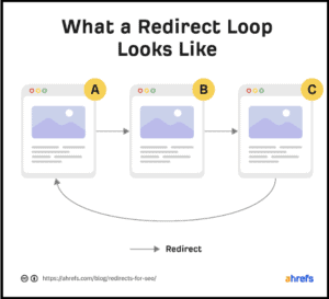 Redirects: How To Use Them For SEO [The Complete List]