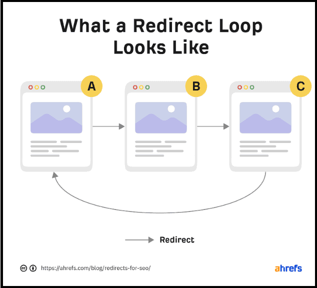 What a Redirect Loop Looks Like_By Ahrefs