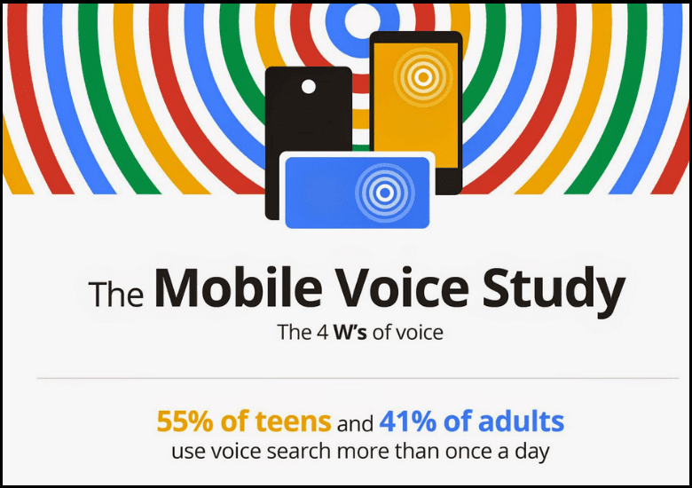 55% of teens and 41% of adults use voice search more than once a day