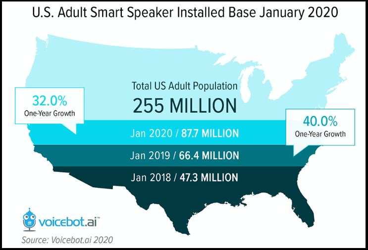  87.7 million U.S. adults were using smart speakers as of January 2020, according to Voicebot.ai
