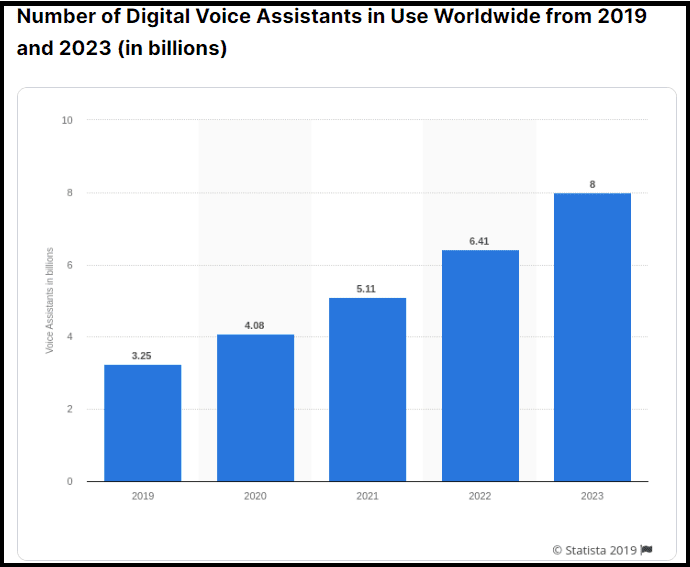 By 2023, the number of digital voice assistants will reach 8.4 billion units – a number higher than the world’s population (Statista)