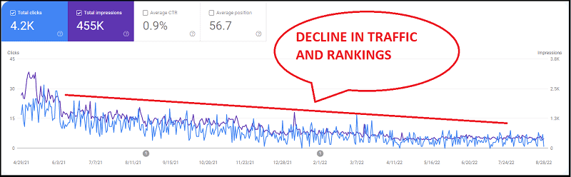 Example of decline in traffic and rankings_time for content refreshing