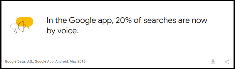 In the Google app 20% of searches are now by voice