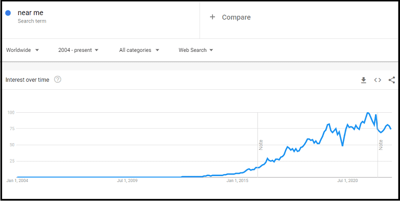 Interest for the search term _near me_ according to Google Trends