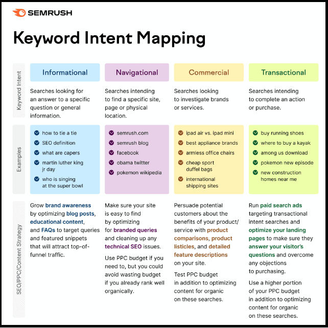 Keyword intent mapping by Semrush