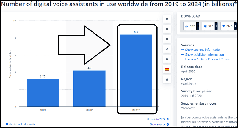 Number of digital voice assitants in use worldwide from 2019 to 2024 in billions according to STATISTA (May 2024)