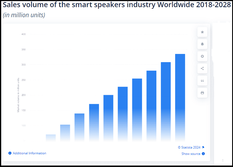 Sales volume of the smart speakers industry worldwide 2018_2028 (Statista May 2024)