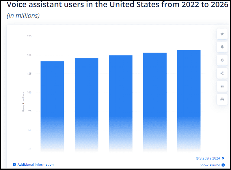 Voice assistant users in the United States from 2022 to 2026 (according to Statista in May 2024)
