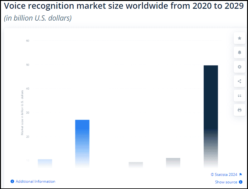 Voice recognition market size worldwide from 2020 to 2029 (Statista May 2025)