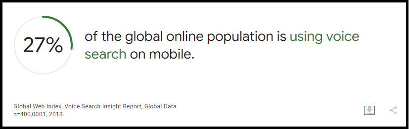 percentage of global population using voice search on mobile according to Google