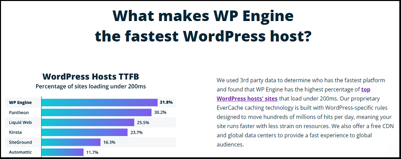 WP Engine is 40 percent faster than other Hosting Providers