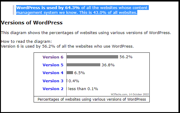 WordPress powers 43 percent of all websites on the internet (statistics by w3techs.com)