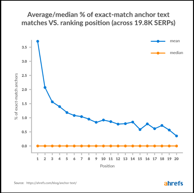 Correlation of exact match anchor text with ranking position