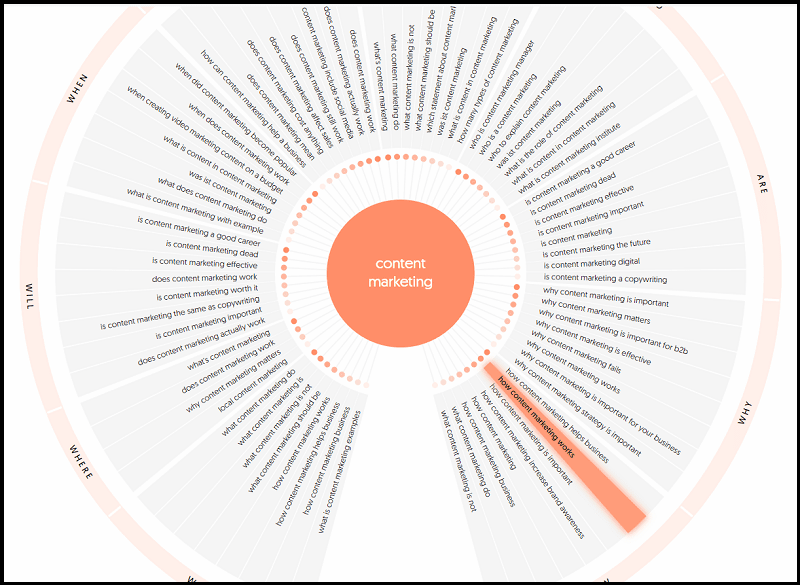 AnswerThePublic results for the keywords (content marketing)
