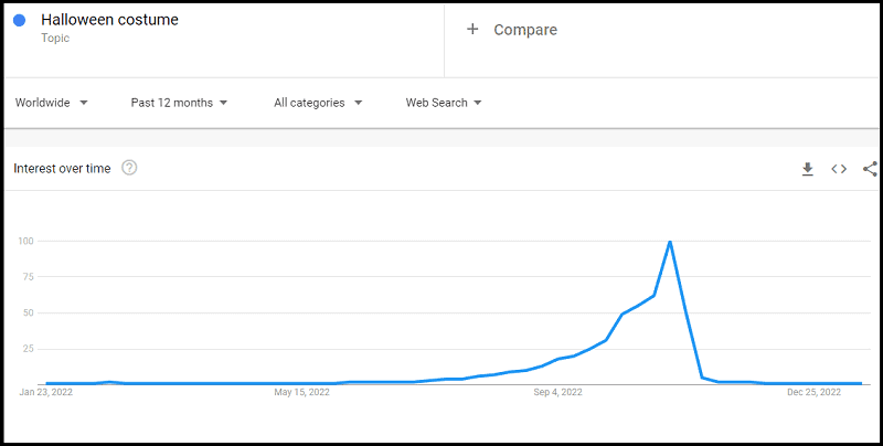 Google Trend for the query "halloween costume"