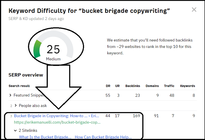 Keyword difficulty for "bucket brigade copywriting"