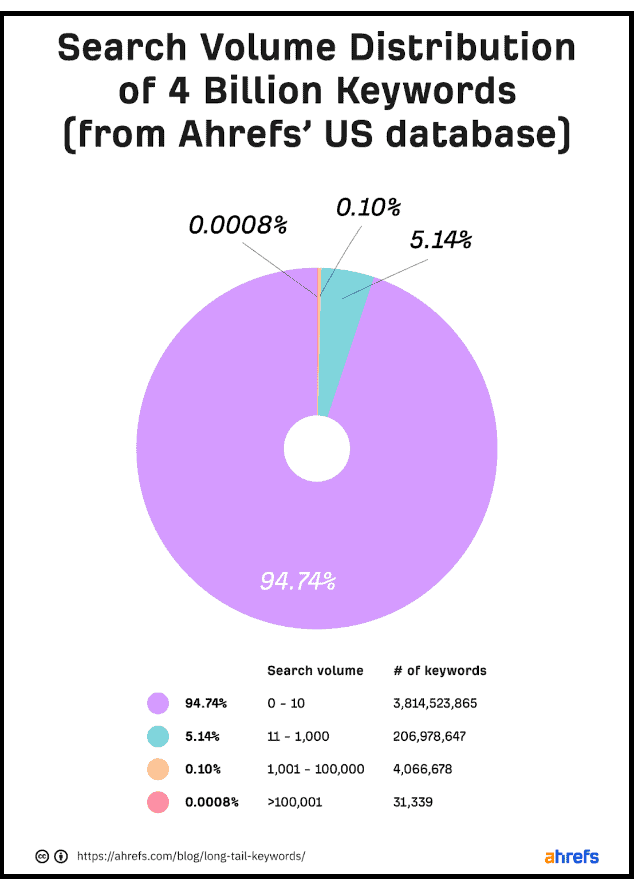 Search volume distribution of 4 billion keywords according to Ahrefs US database