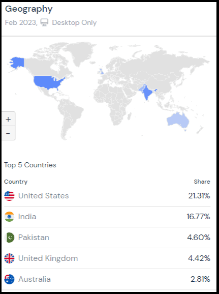 Geography segmentation feature of the Similarweb chrome extension (in this case data was taken from backlinko.com as of March 2023)