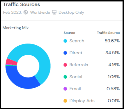 Traffic sources feature of the Similarweb chrome extension (in this case data was taken from backlinko.com as of March 2023)