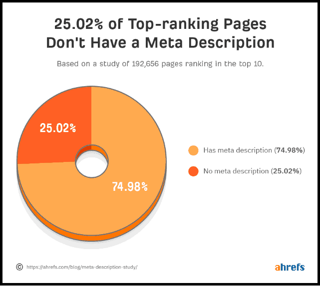 25.02% of top-ranking pages don’t have a meta description (Ahrefs)