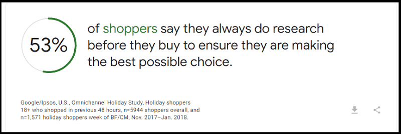 52 per cent of shoppers say they always do research before they buy to ensure they are making the best possible choice (Think With Google)