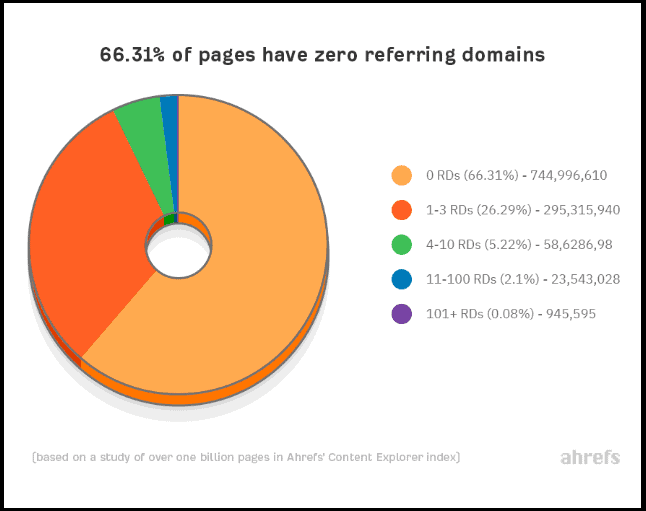 66.31% of pages don’t have even a single backlink, and 26.29% have links from three websites or less (Ahrefs)