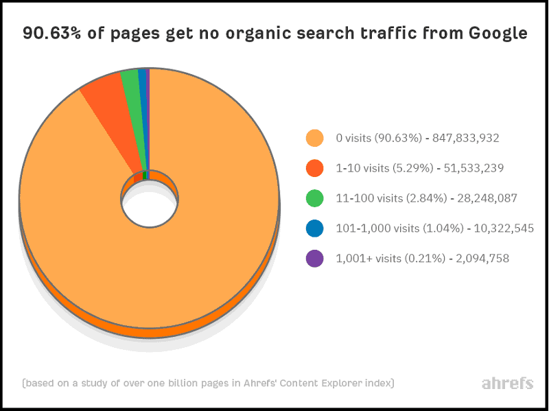 Over 90 per cent of pages get no organic search traffic according to Ahrefs