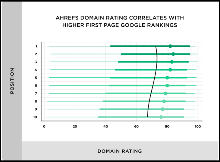 Authoritative Domains Tend to Rank Higher in Google’s Search Results (Backlinko)