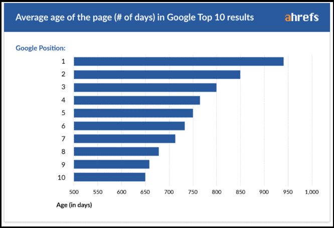 Average age of the page with the number of days in Google Top 10 Results according to Ahrefs