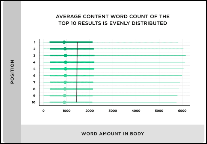 Average content word count of the top 10 results according to Backlinko
